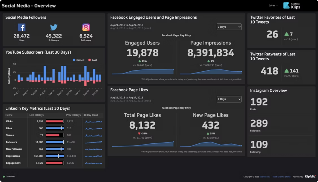 20 Best KPI Software Reviewed For 2024 - The RevOps Team