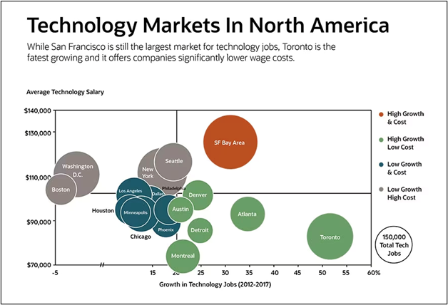 bubble chart