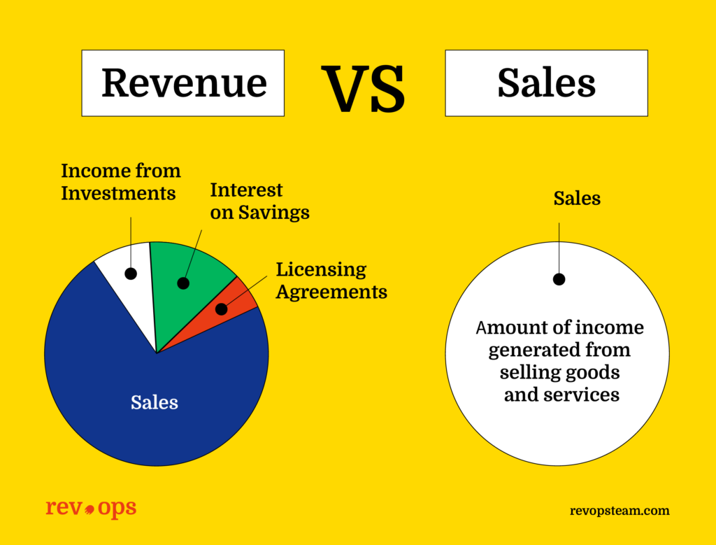 What Is Revenue? Definition, Meaning and Examples - Stock Analysis